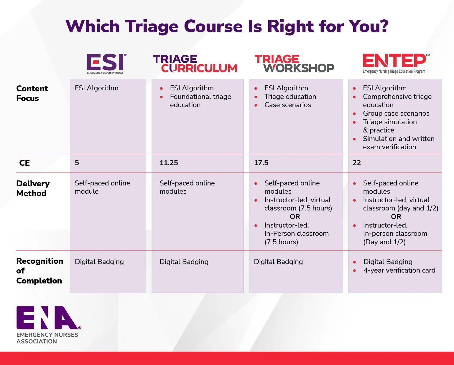 Breakdown of triage offerings